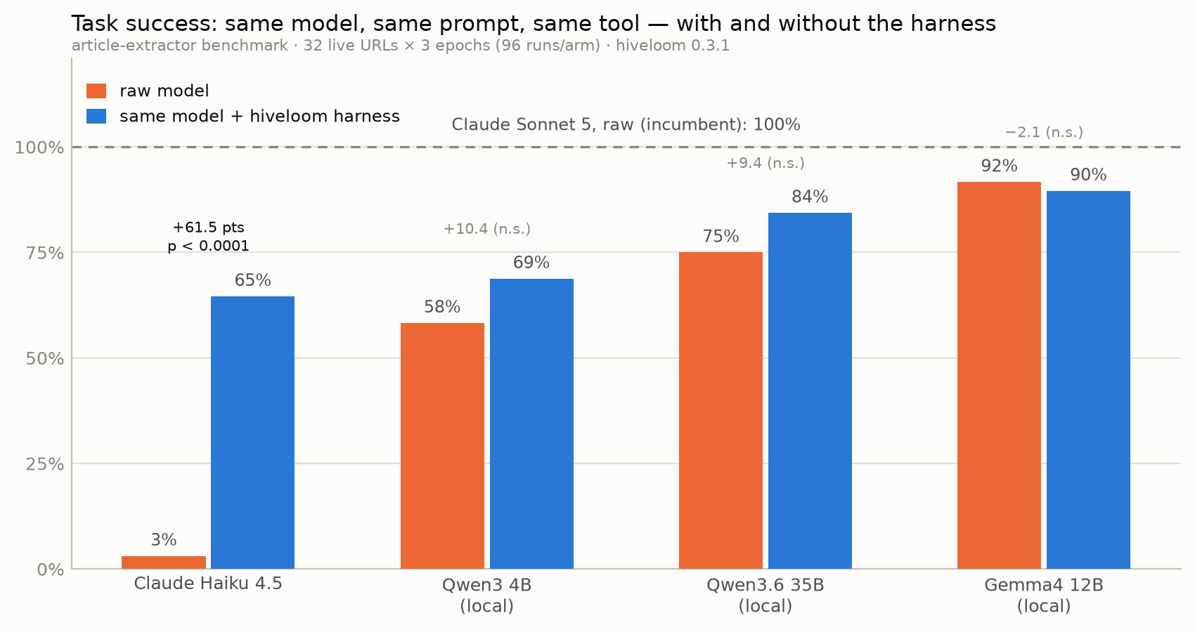 Task success by model, raw versus the same model inside a hiveloom harness